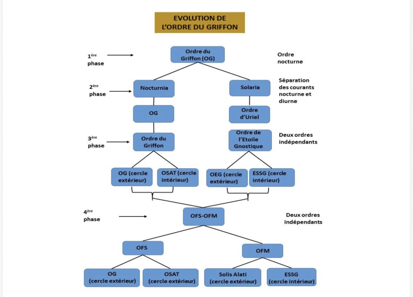 Schéma : Évolution de l’Ordre du Griffon