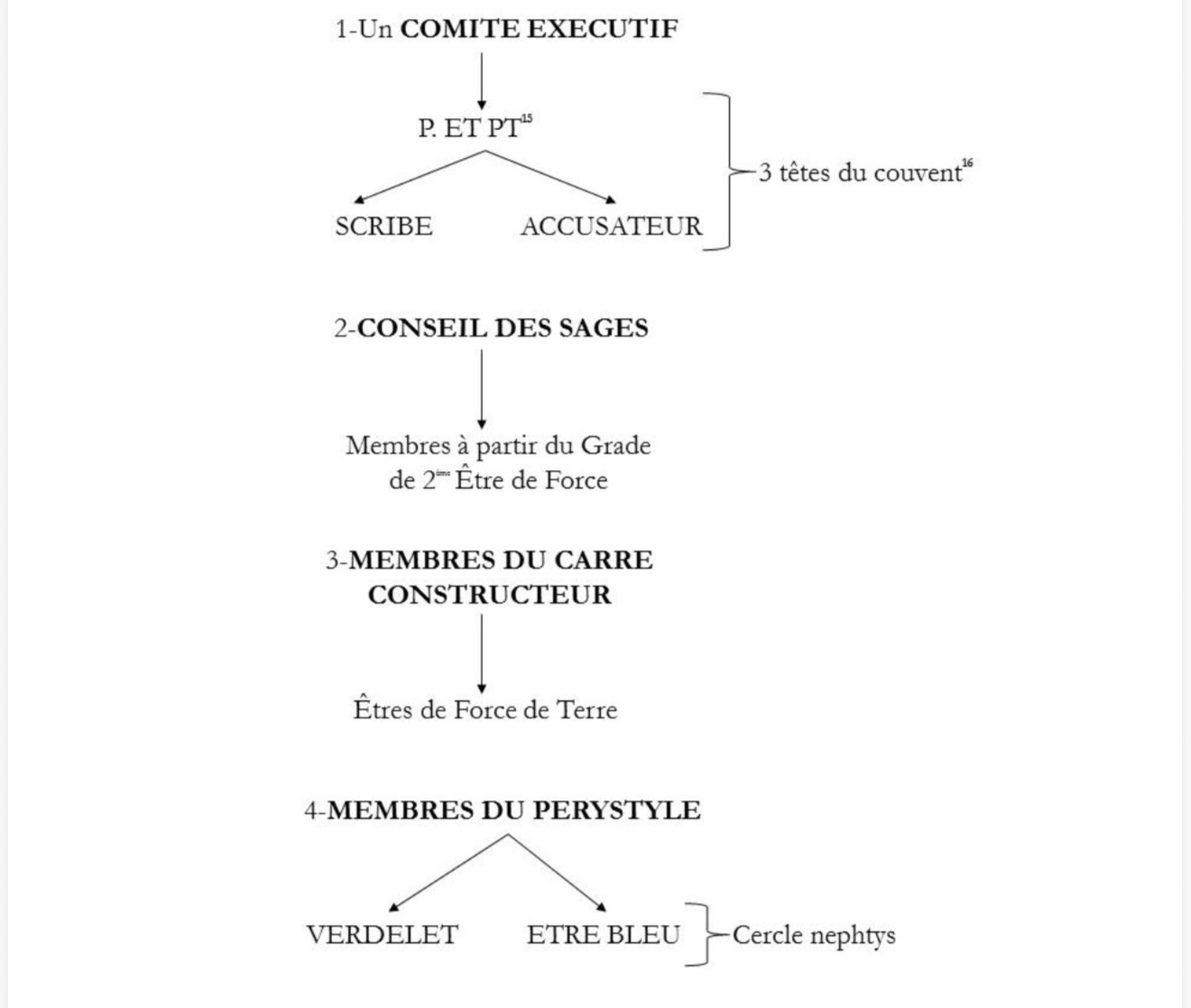 Organigramme : comité, conseil, carré constructeur