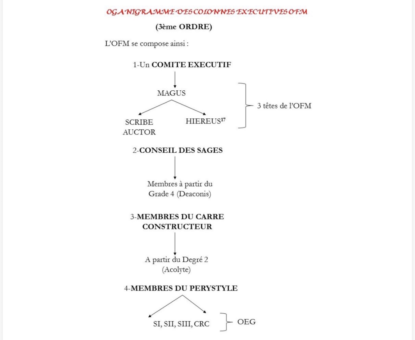 Organigramme OFM : magus, scribe, hiereus
