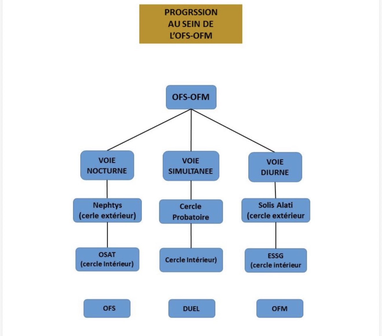 Schéma : progression au sein de l’OFS-OFM